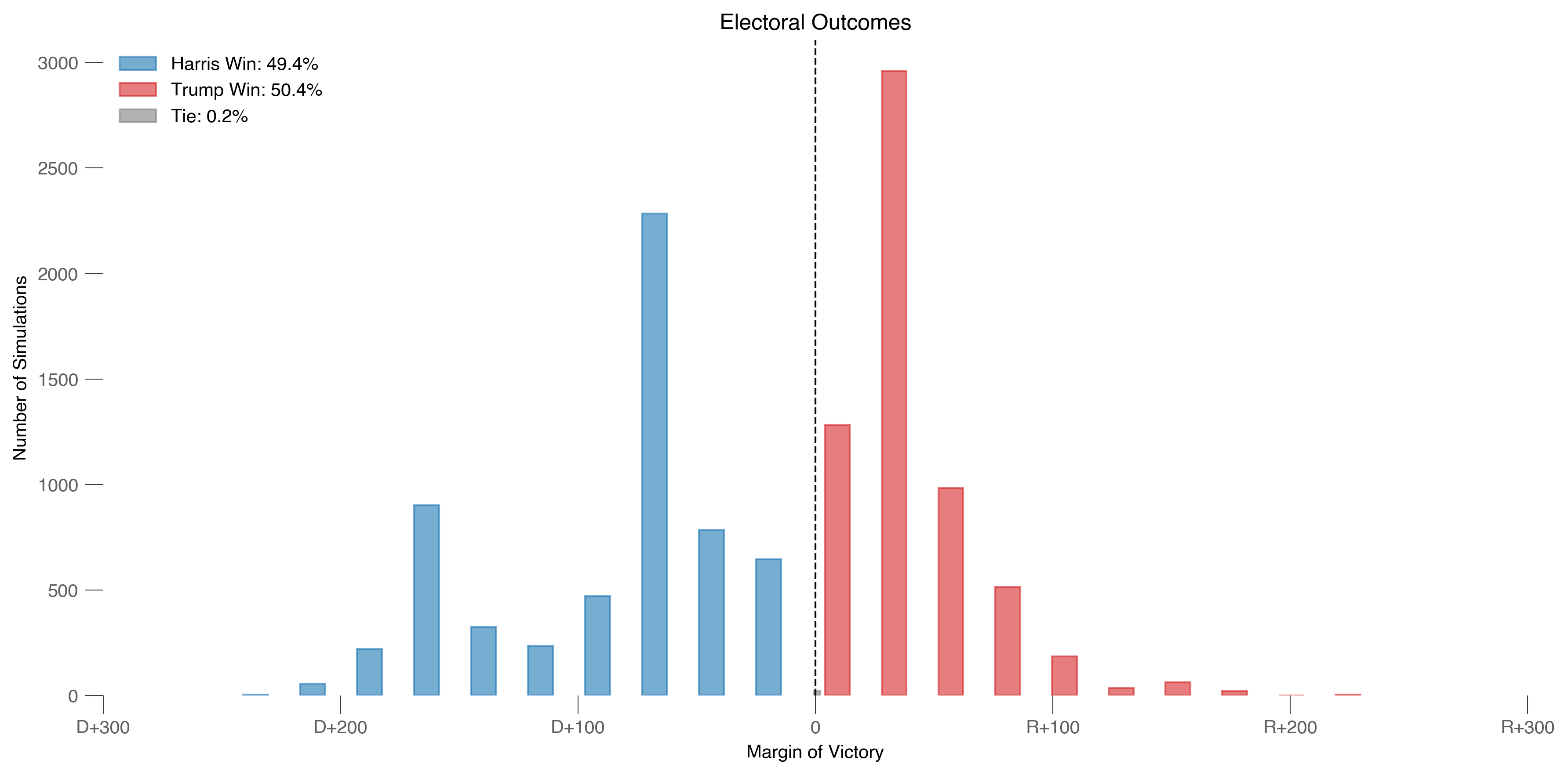 EV Results