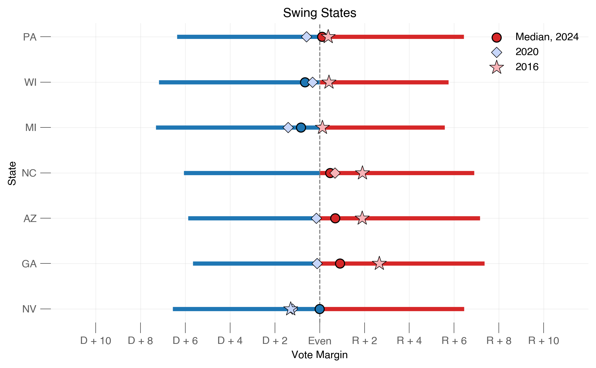 Swing States